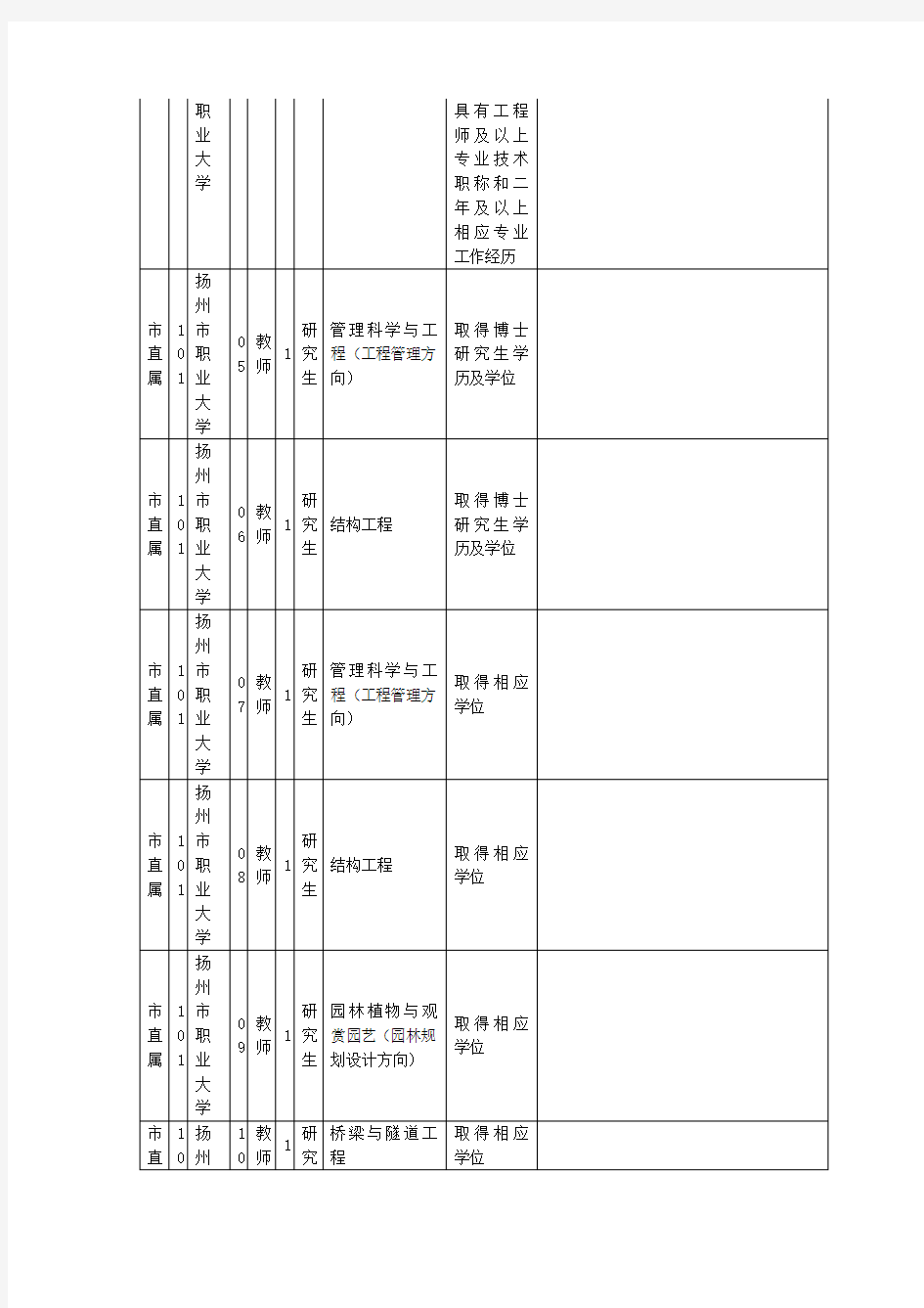 扬州市2011年公开招聘市直事业单位工作人员职位表(B)