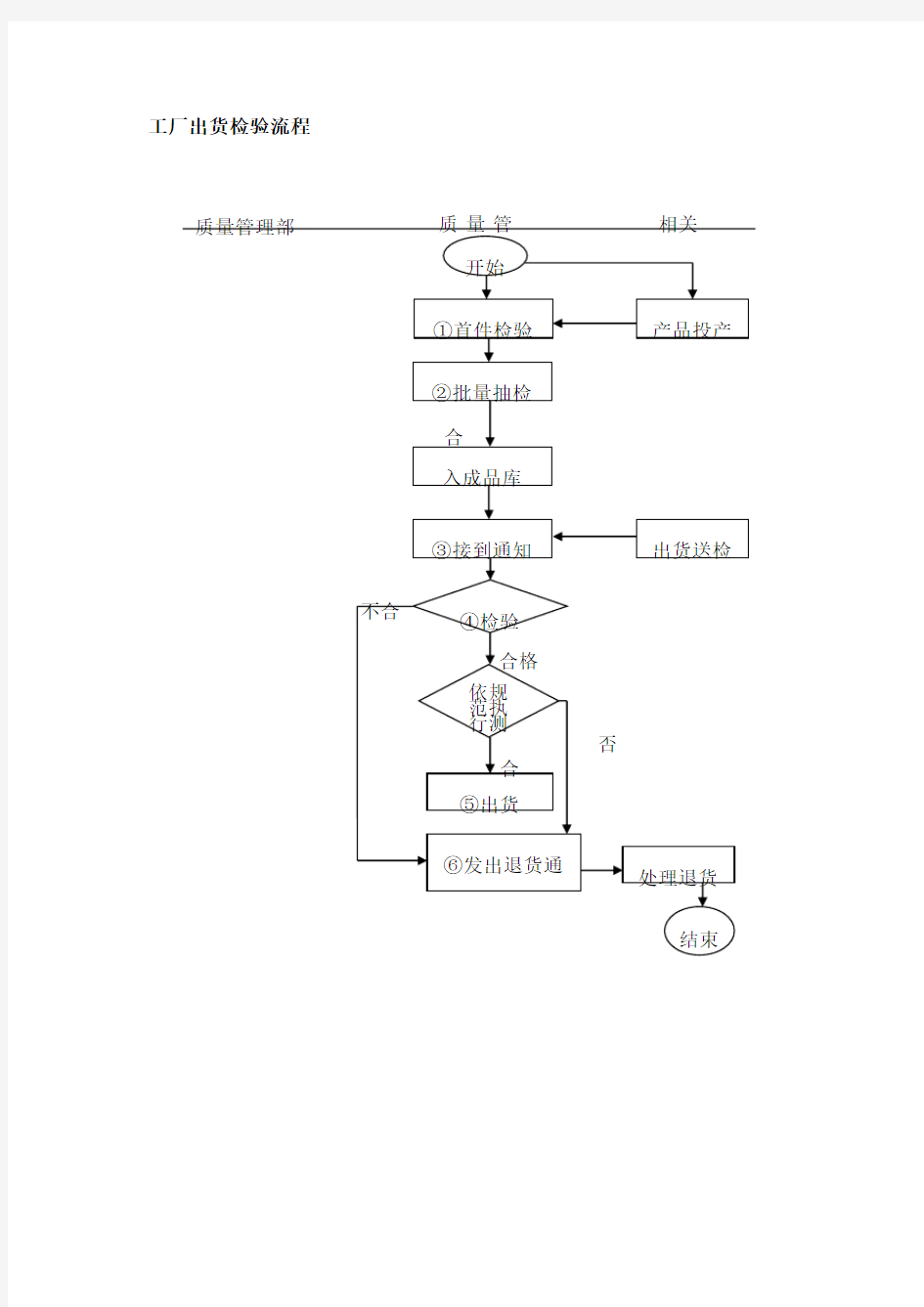 工厂出货检验流程