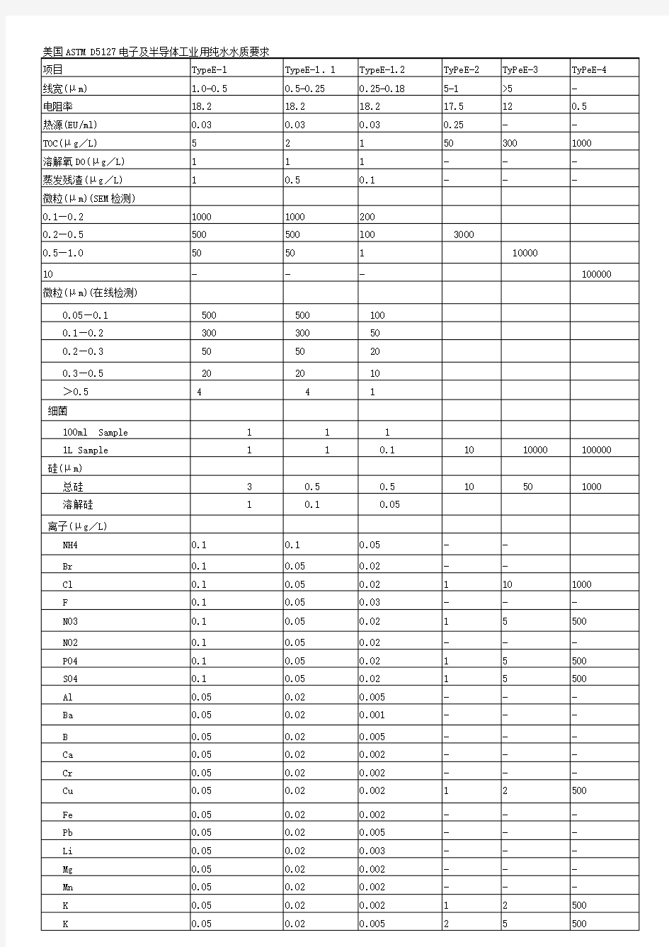 美国ASTMD电子及半导体工业用纯水水质要求