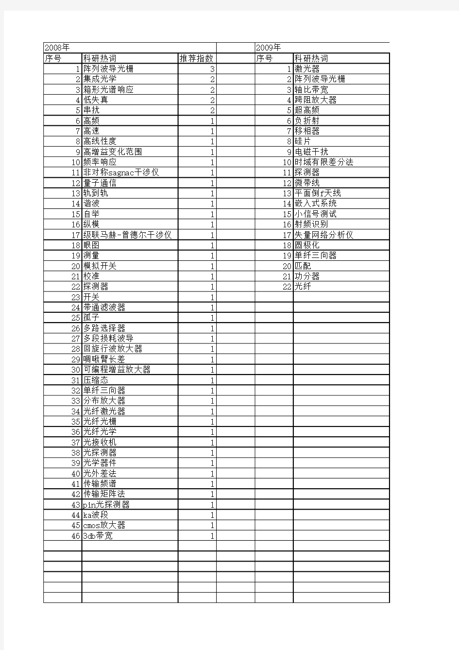 【国家自然科学基金】_3db带宽_基金支持热词逐年推荐_【万方软件创新助手】_20140731