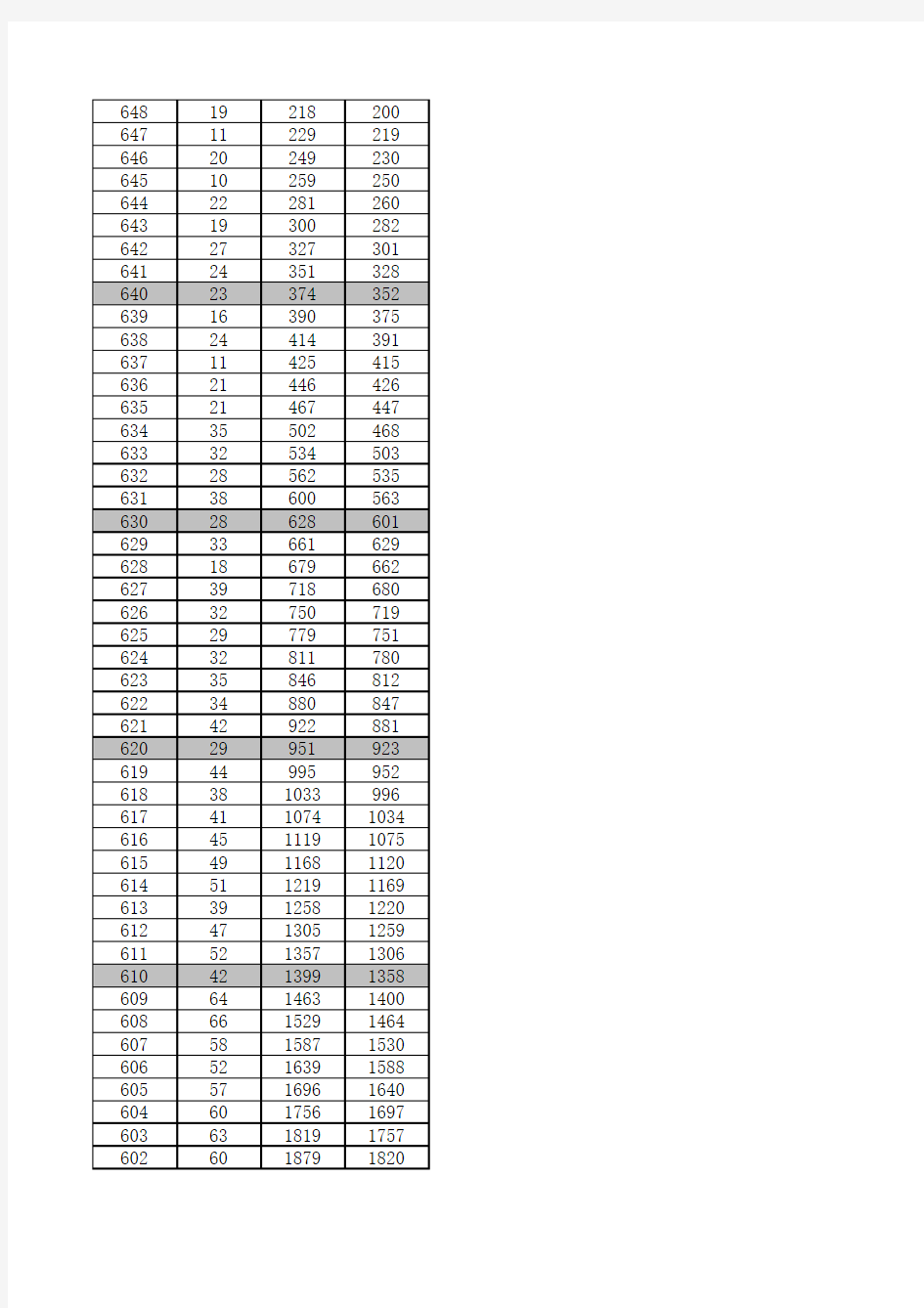 2011-2015年广西高考一分一档表(理工类)