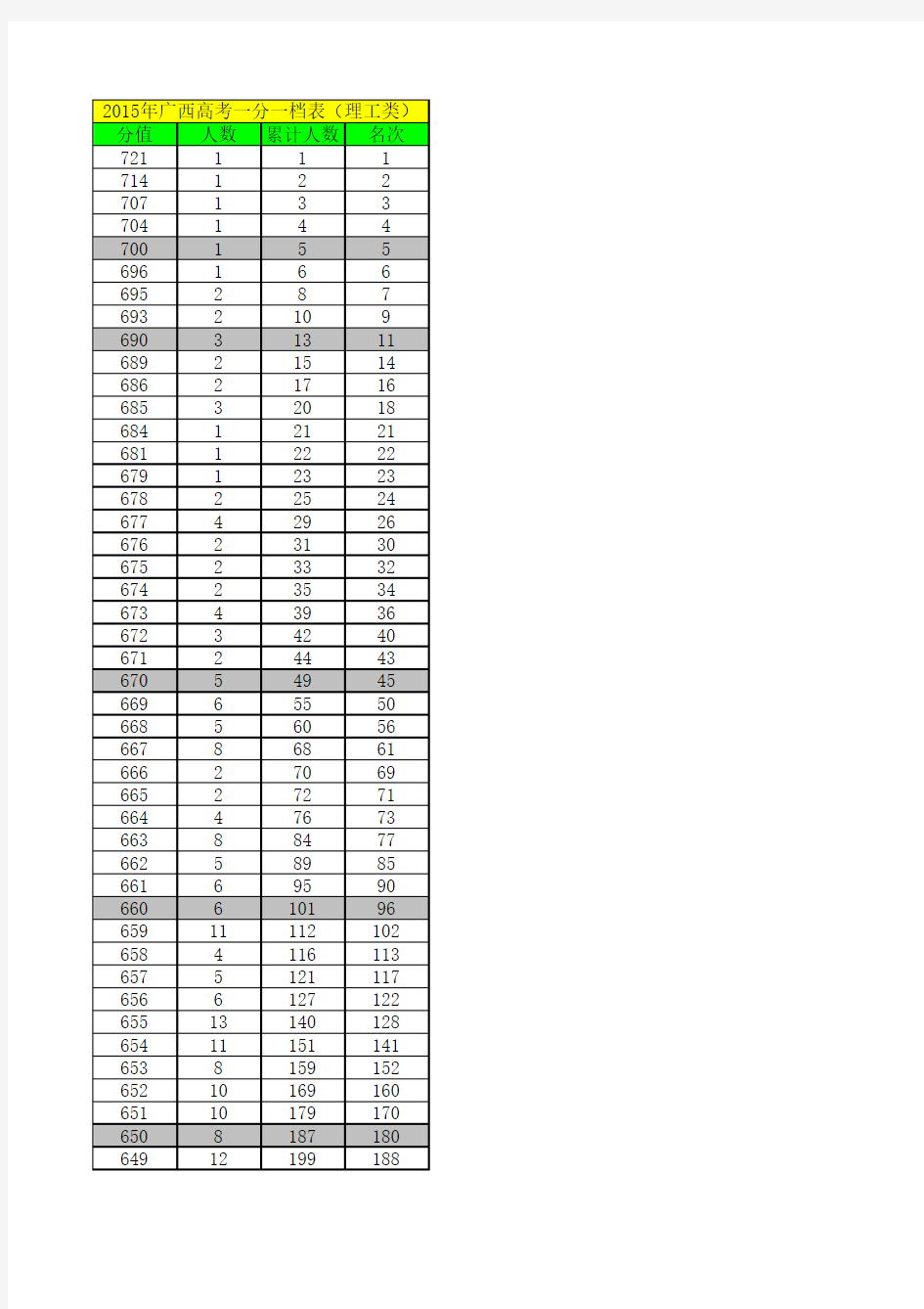 2011-2015年广西高考一分一档表(理工类)