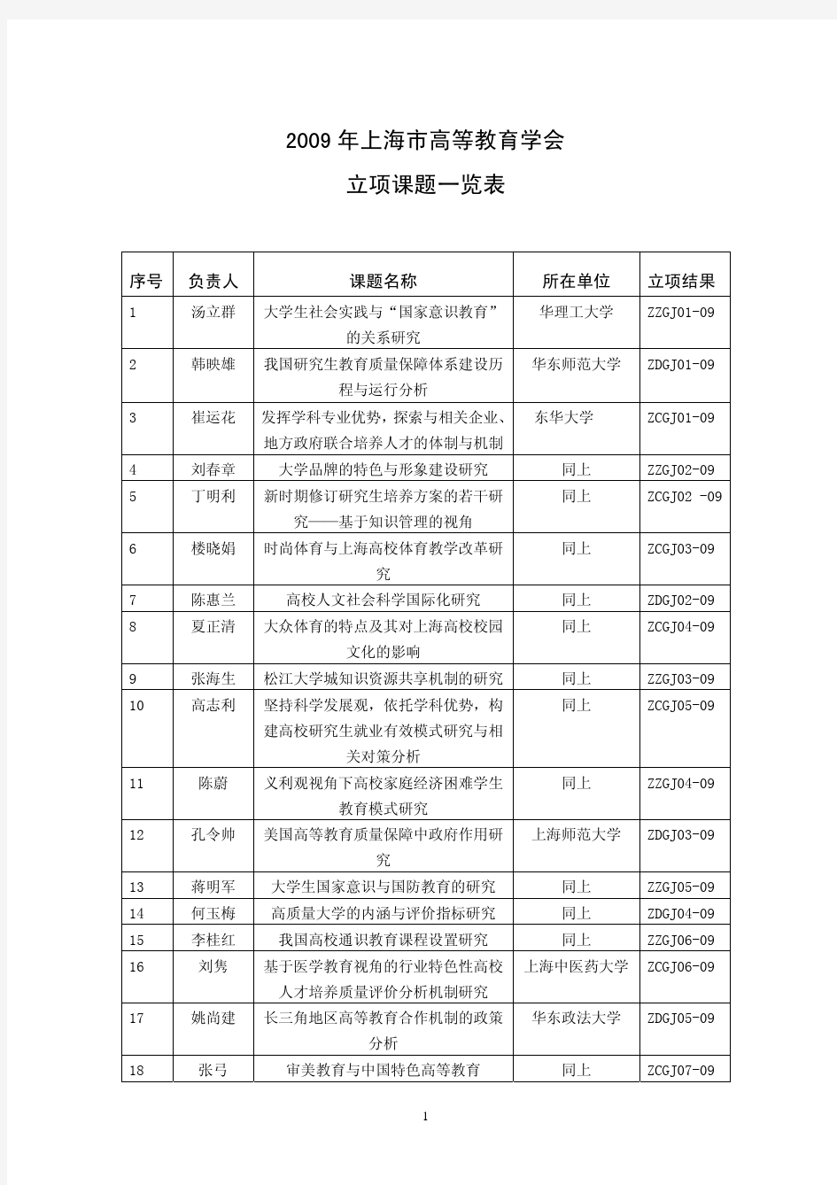 2009 年上海市高等教育学会 立项课题一览表