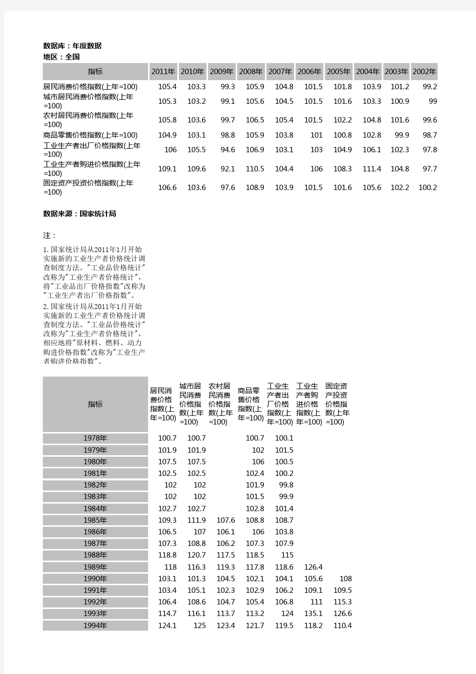 中国历年消费价格指数CPI(1978-2011)