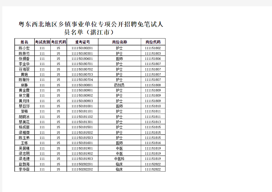 2014湛江市粤东西北地区乡镇事业单位专项公开招聘免笔试人员名单