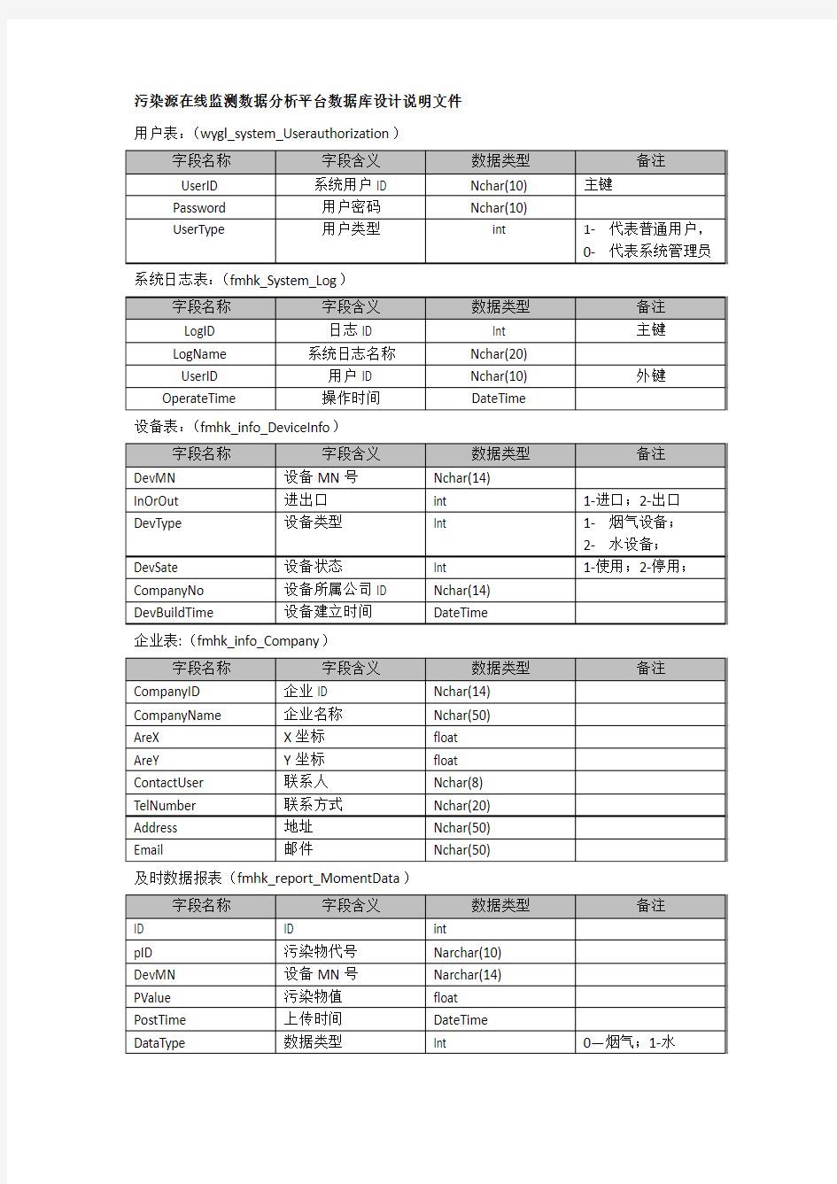 污染源在线监测数据分析平台数据库设计说明文件