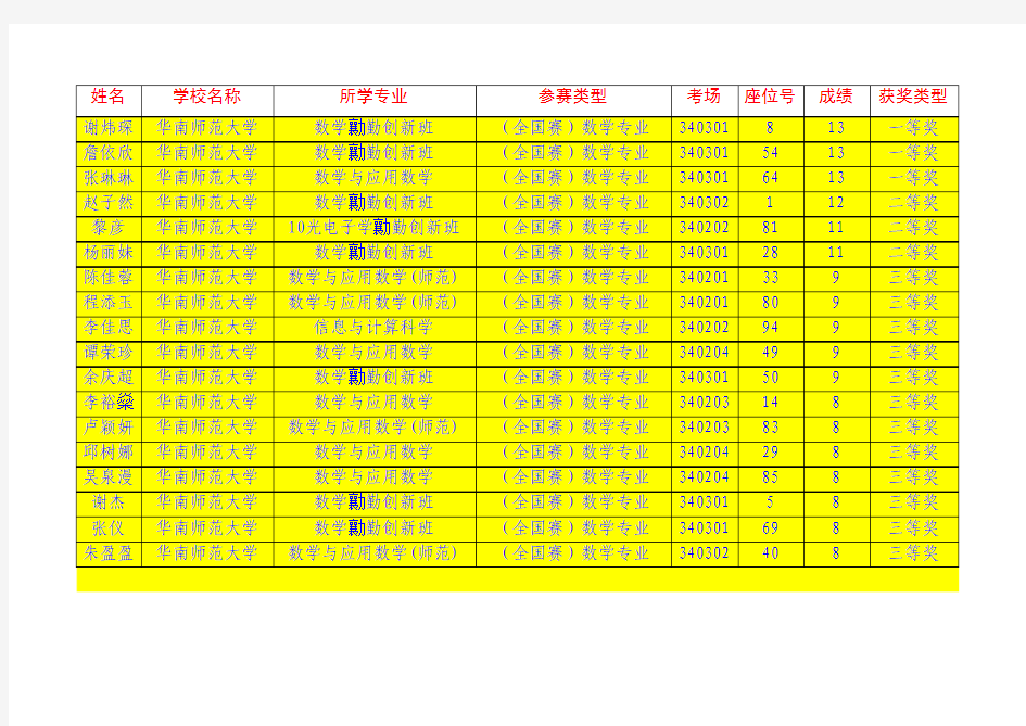 2013年第五届全国数学竞赛得奖名单