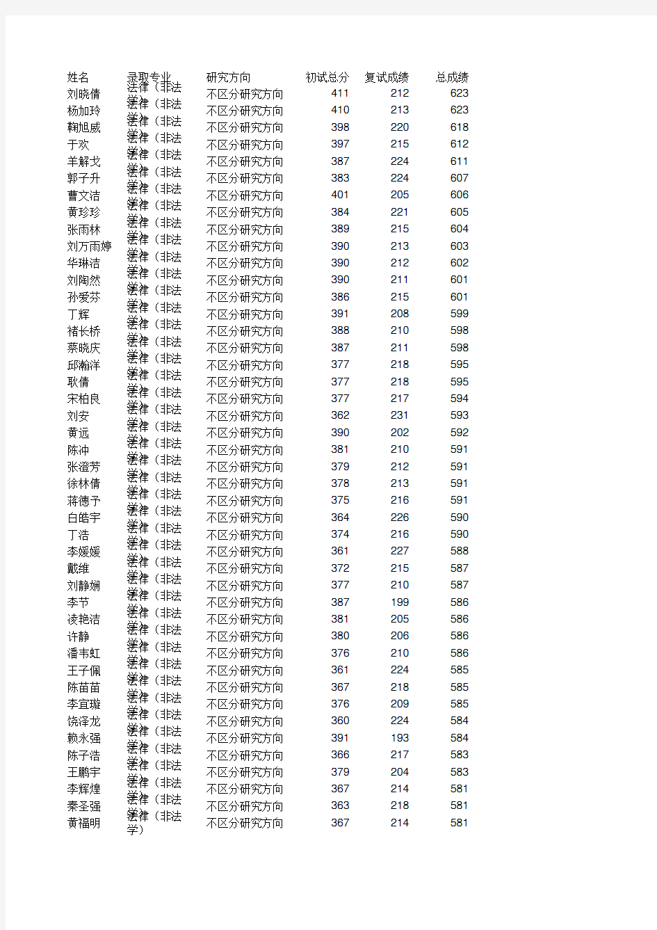 华东政法大学2016法律硕士录取名单