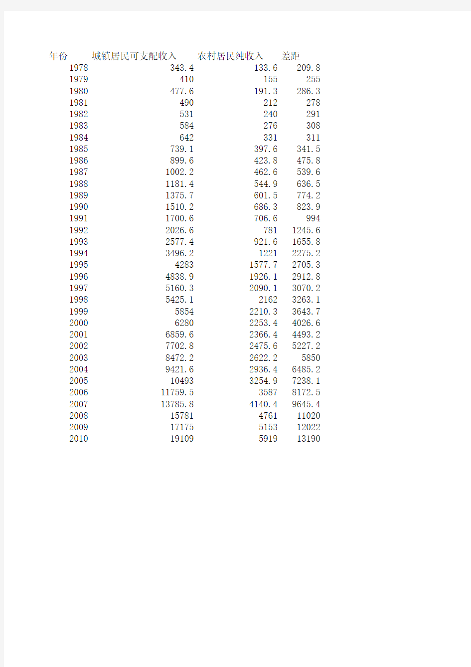 1978-2010我国城乡居民收入差距