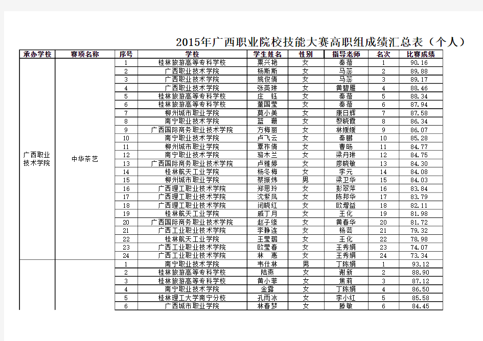 2015广西职业院校技能大赛成绩汇总表--高职组(5.7)