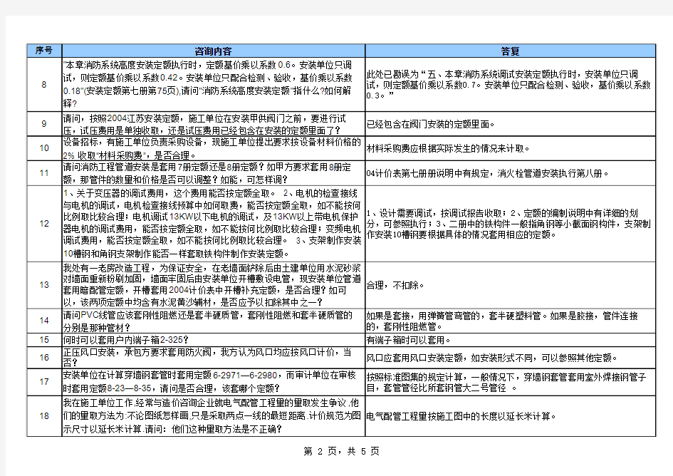 江苏省(2004)定额 2009下半年安装解释