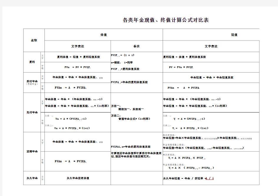 各类年金终值、现值计算公式对比表