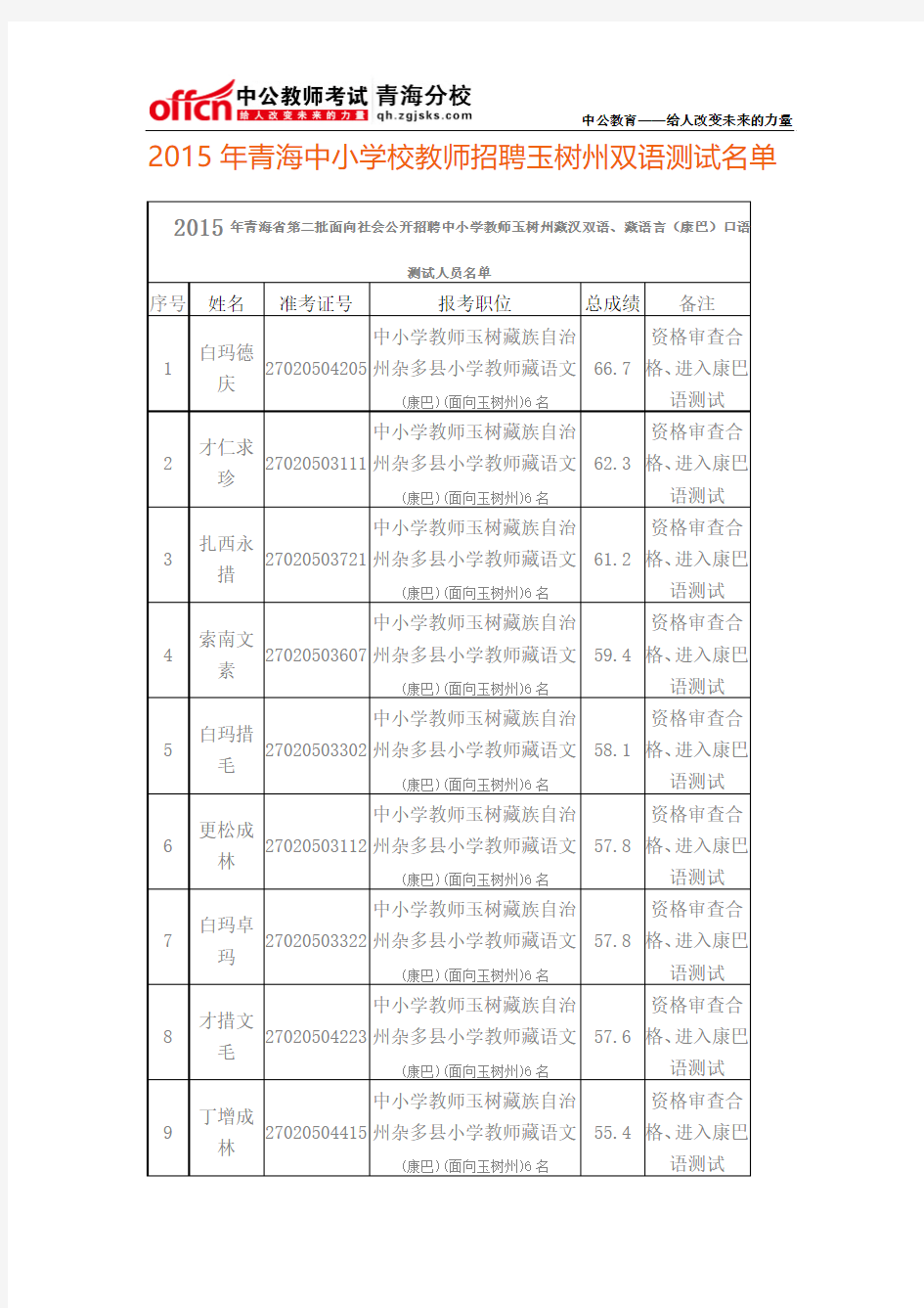 2015年青海中小学校教师招聘玉树州双语测试名单