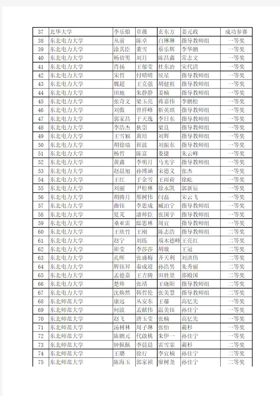 2014年全国大学生数学建模竞赛吉林赛区成绩(格式未整理)