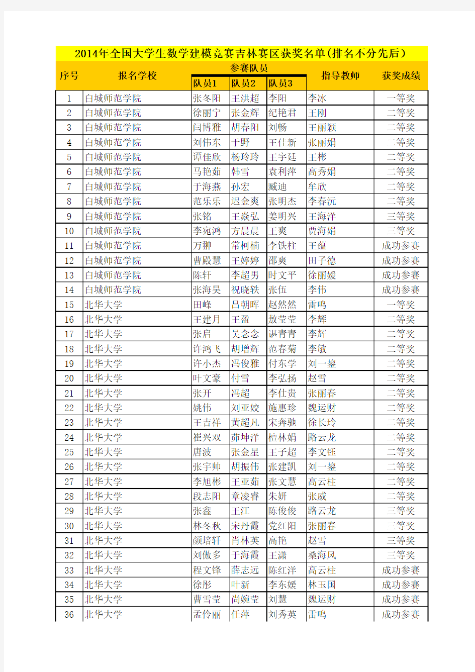 2014年全国大学生数学建模竞赛吉林赛区成绩(格式未整理)