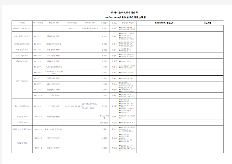ISO-TS16949质量体系运行情况检查表(使用版)