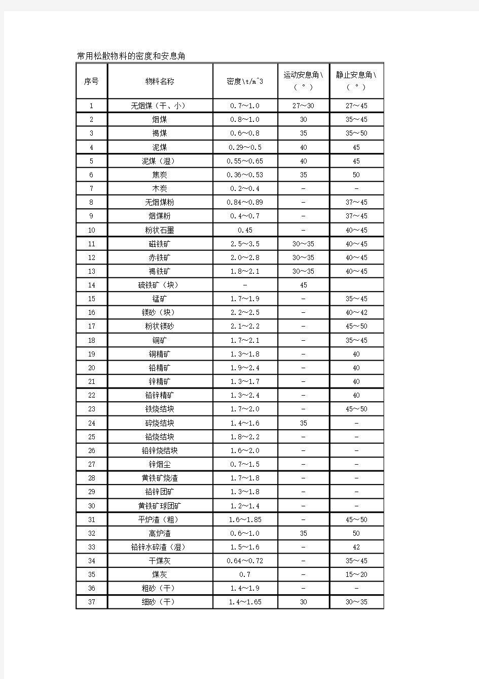 常用松散物料的密度和安息角