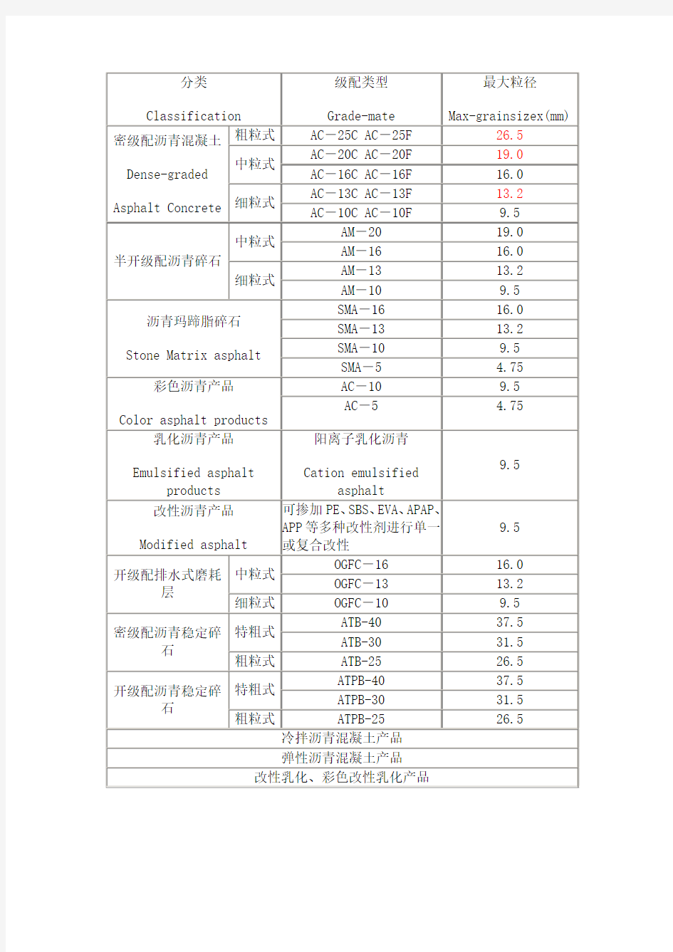 沥青混凝土分类