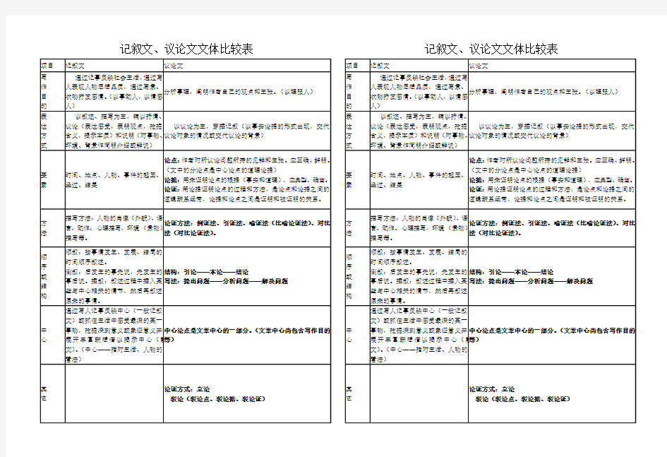 记叙文与议论文文体比较