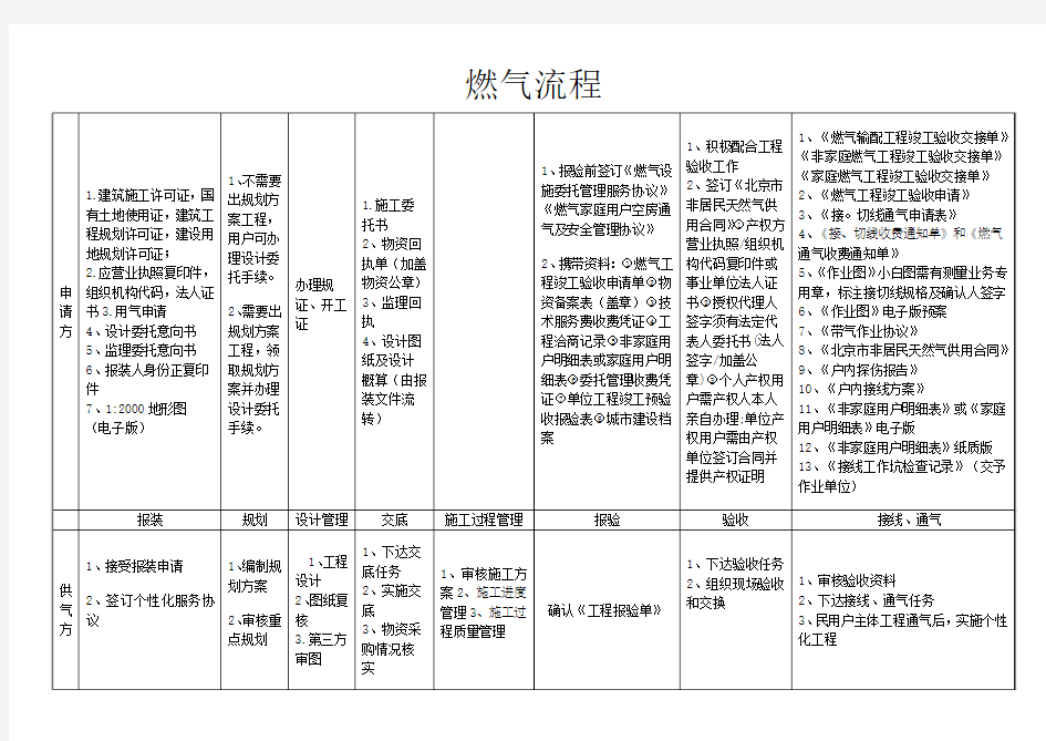 燃气流程