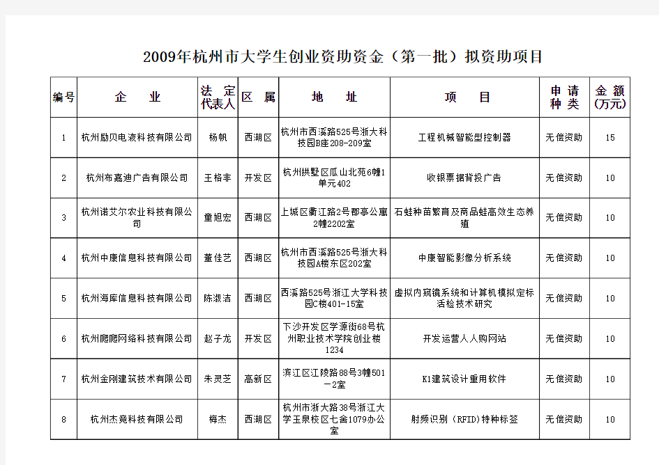 2009年杭州市大学生创业资助资金(第一批)拟资助项目
