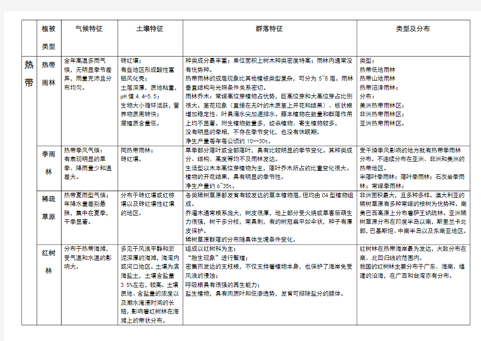 植被类型综合分析