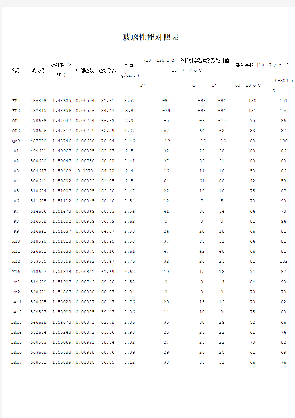 玻璃性能对照表