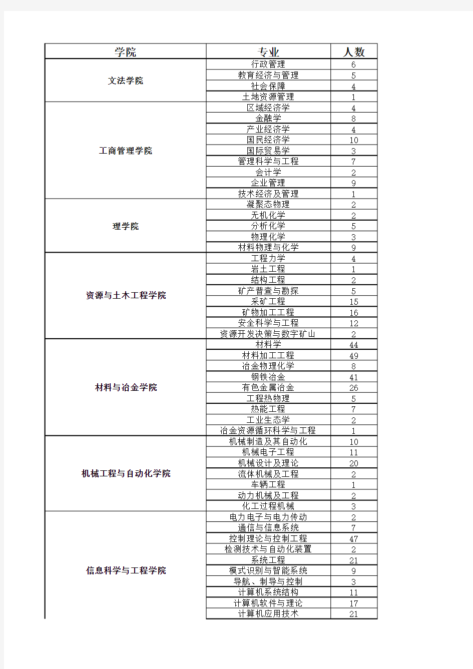 东北大学2016届博士生源表