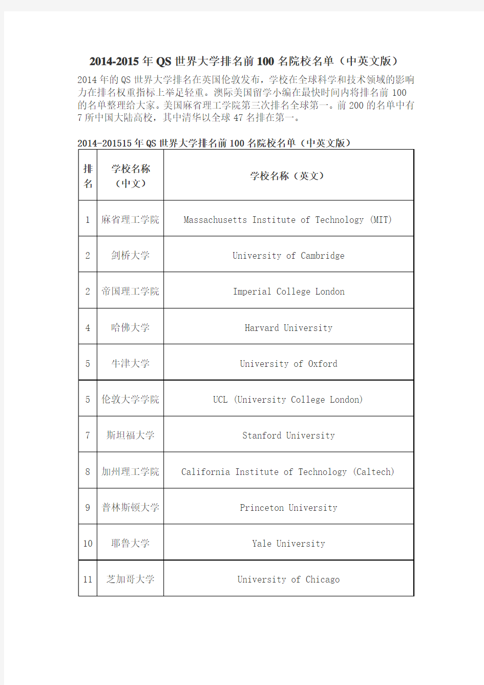 2014-2015年QS世界大学排名前100名院校名单