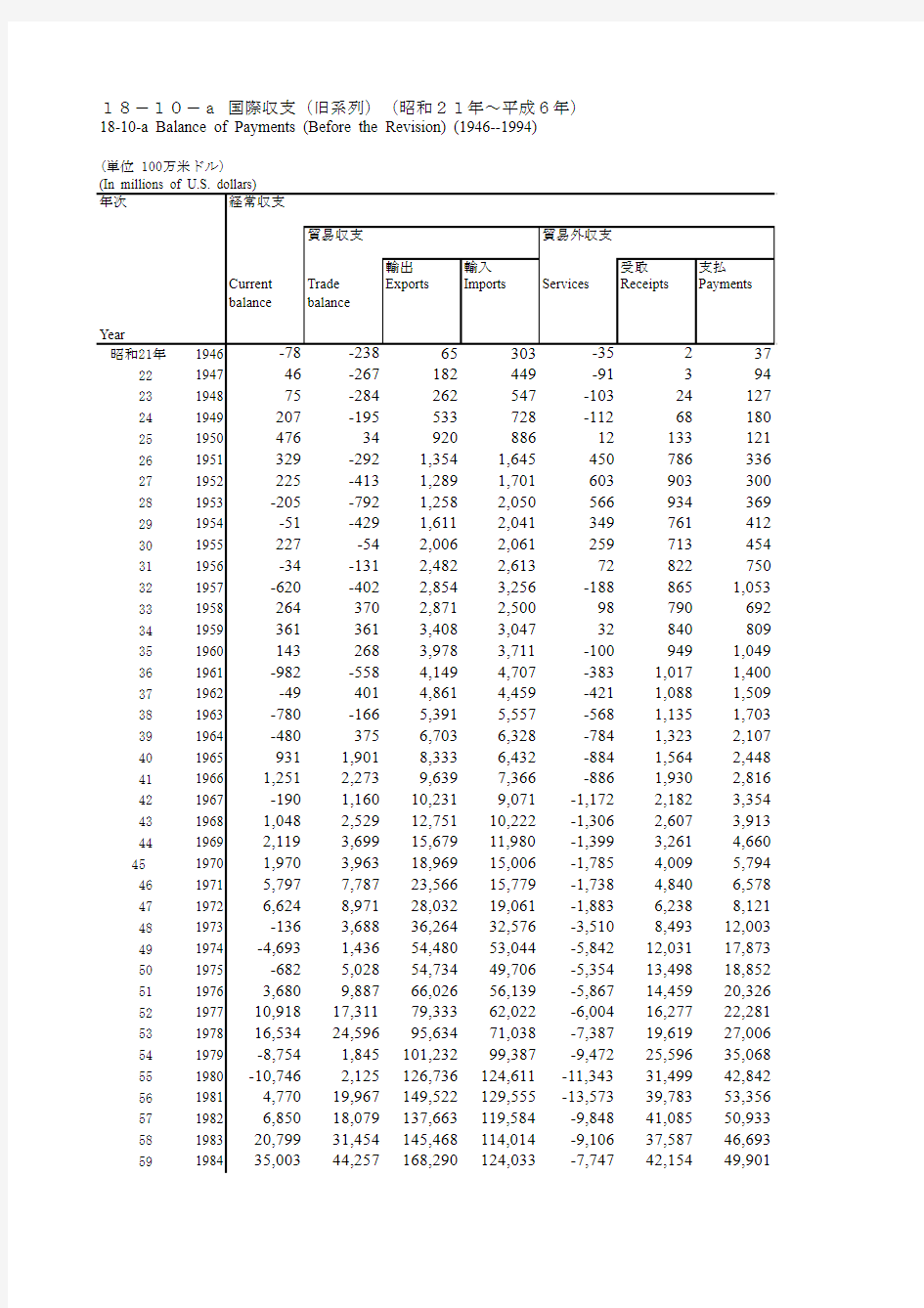 1946-1994日本国际收支平衡表