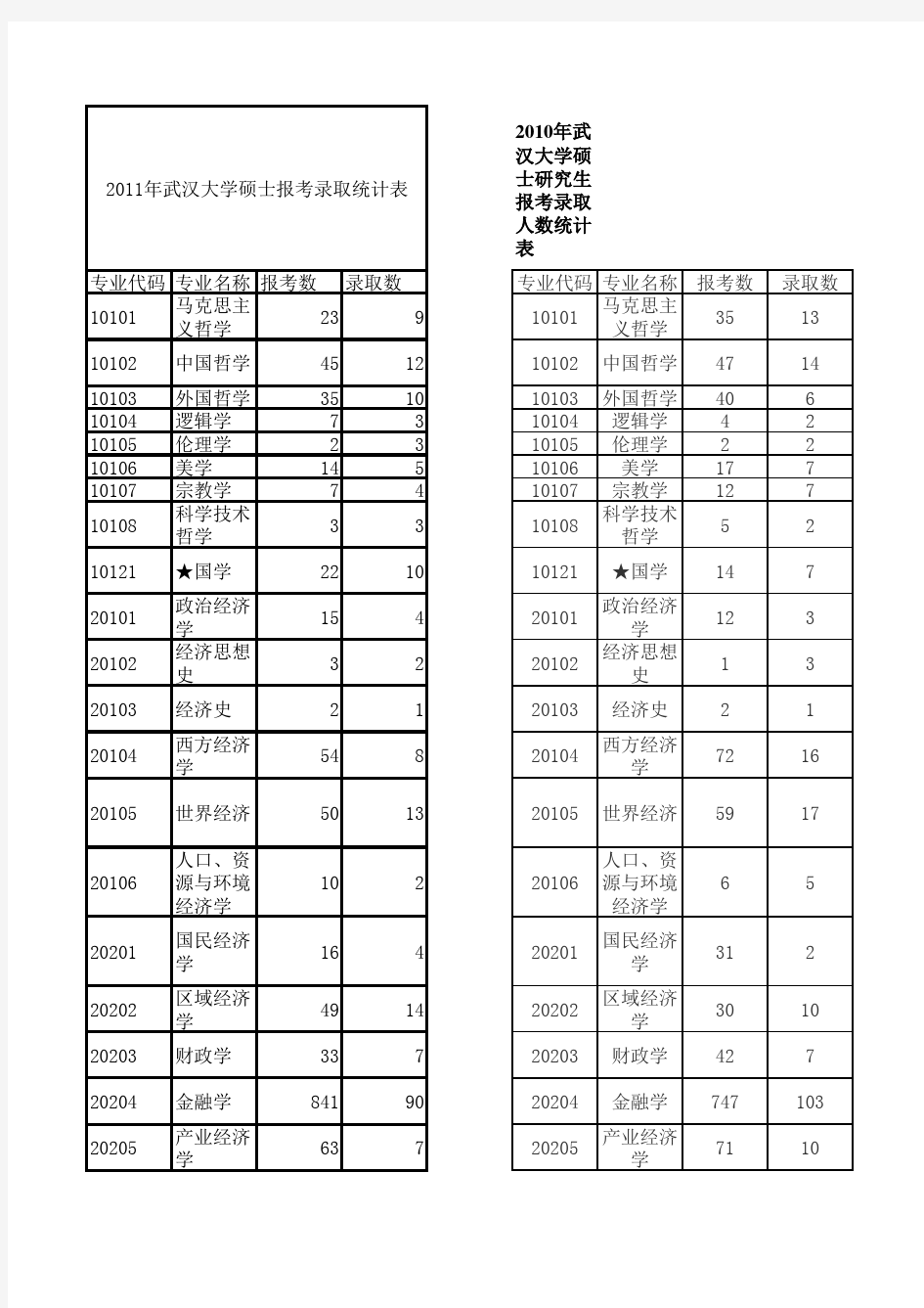 武汉大学2004-2011年硕士研究生报考录取情况统计表