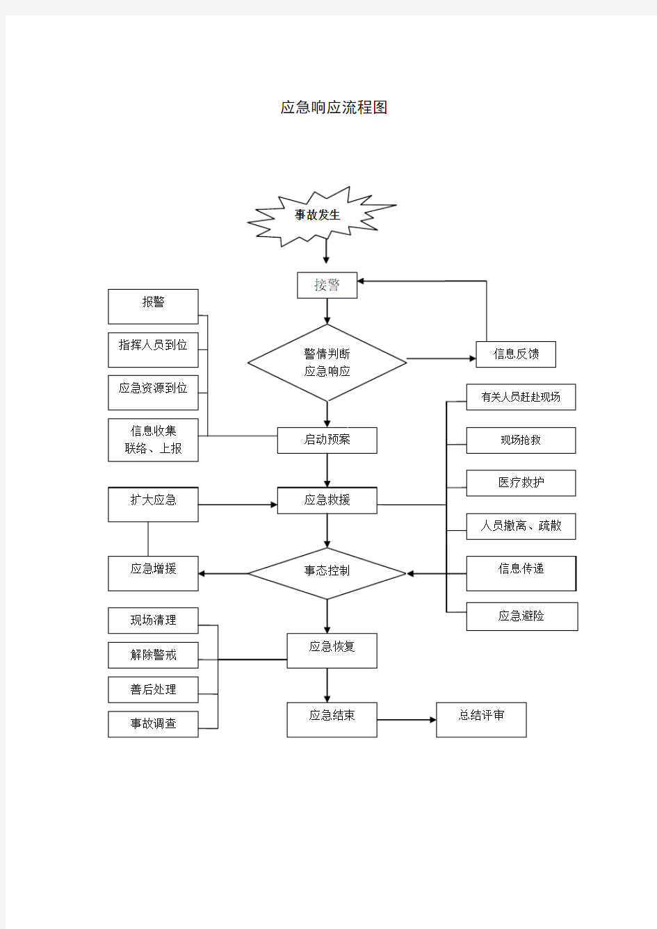 应急响应流程图