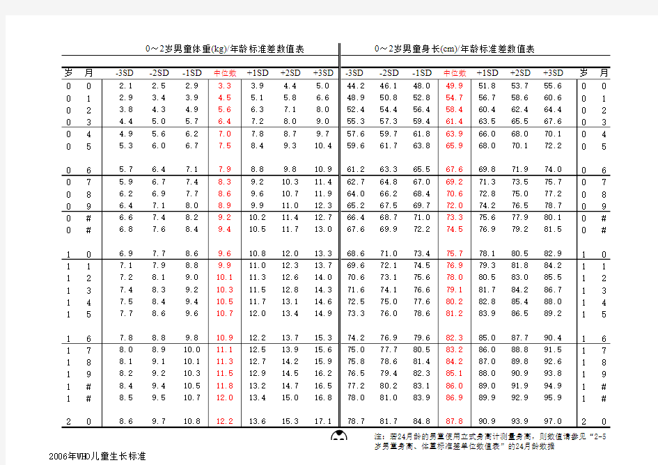 2006年WHO儿童生长发育评价标准(打印版)