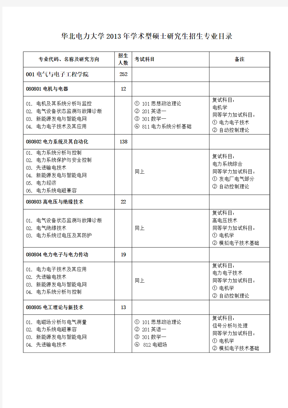 华北电力大学(北京)学术型硕士研究生专业目录(2013)