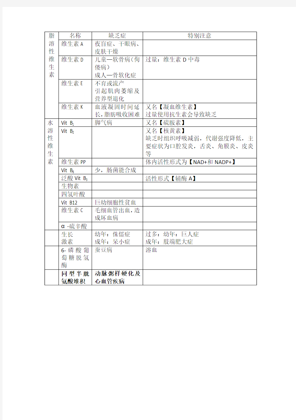 维生素缺乏导致病症总结