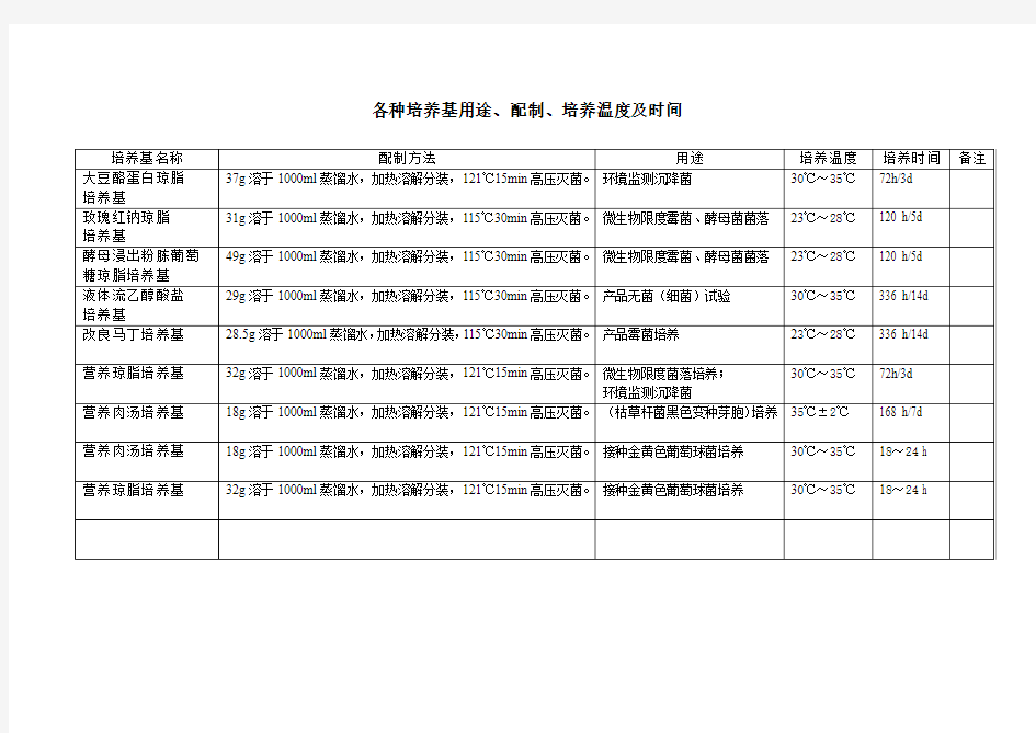 各种培养基用途