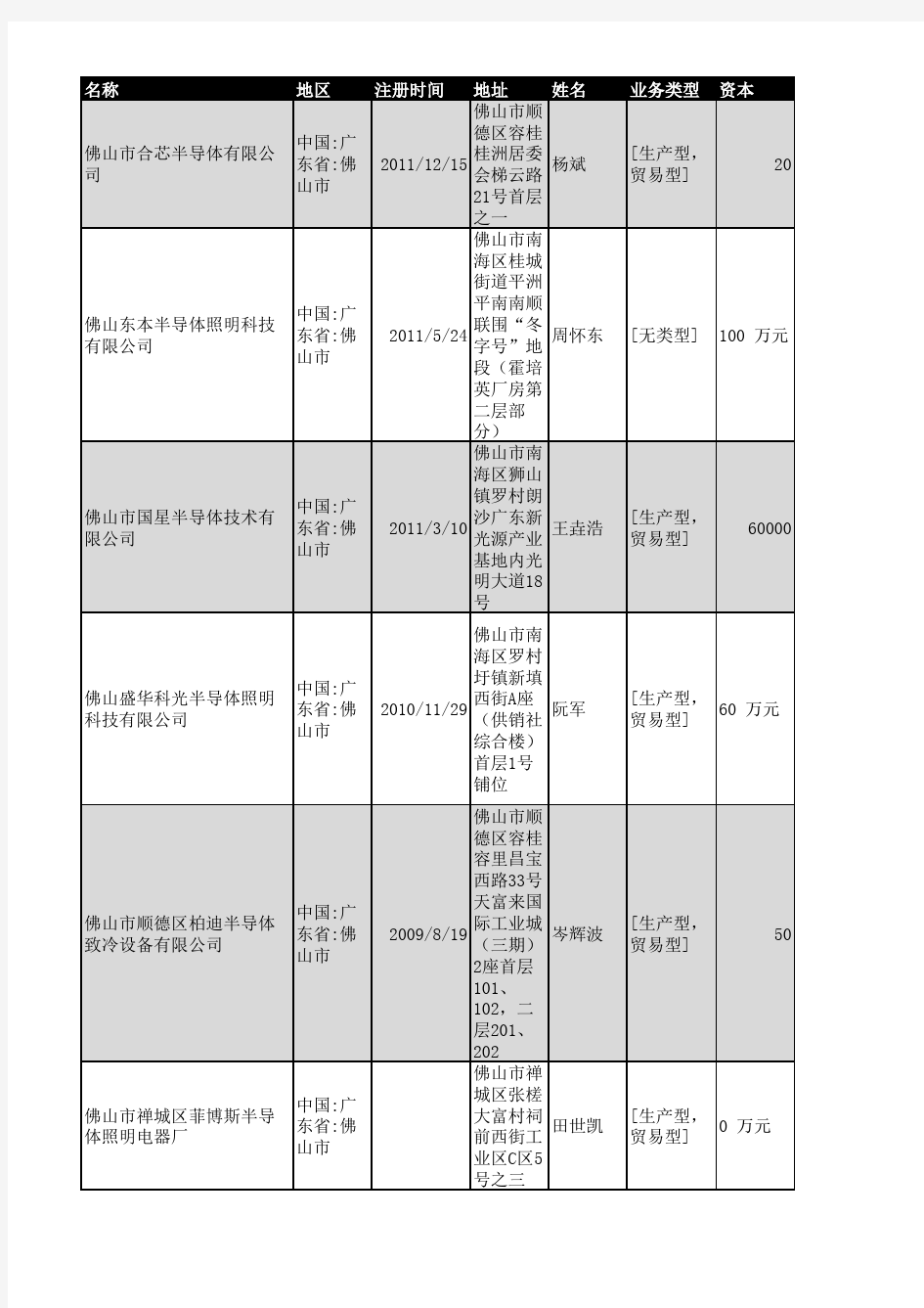 2018年佛山市半导体行业企业名录111家