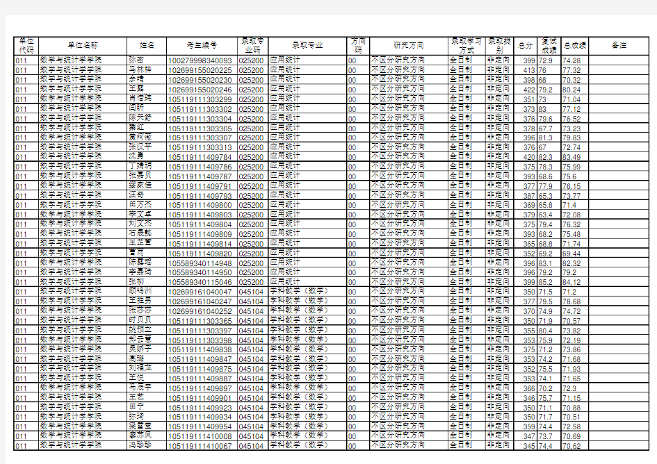 (完整版)2019华中师范大学数学与统计学学院硕士研究生拟录取名单