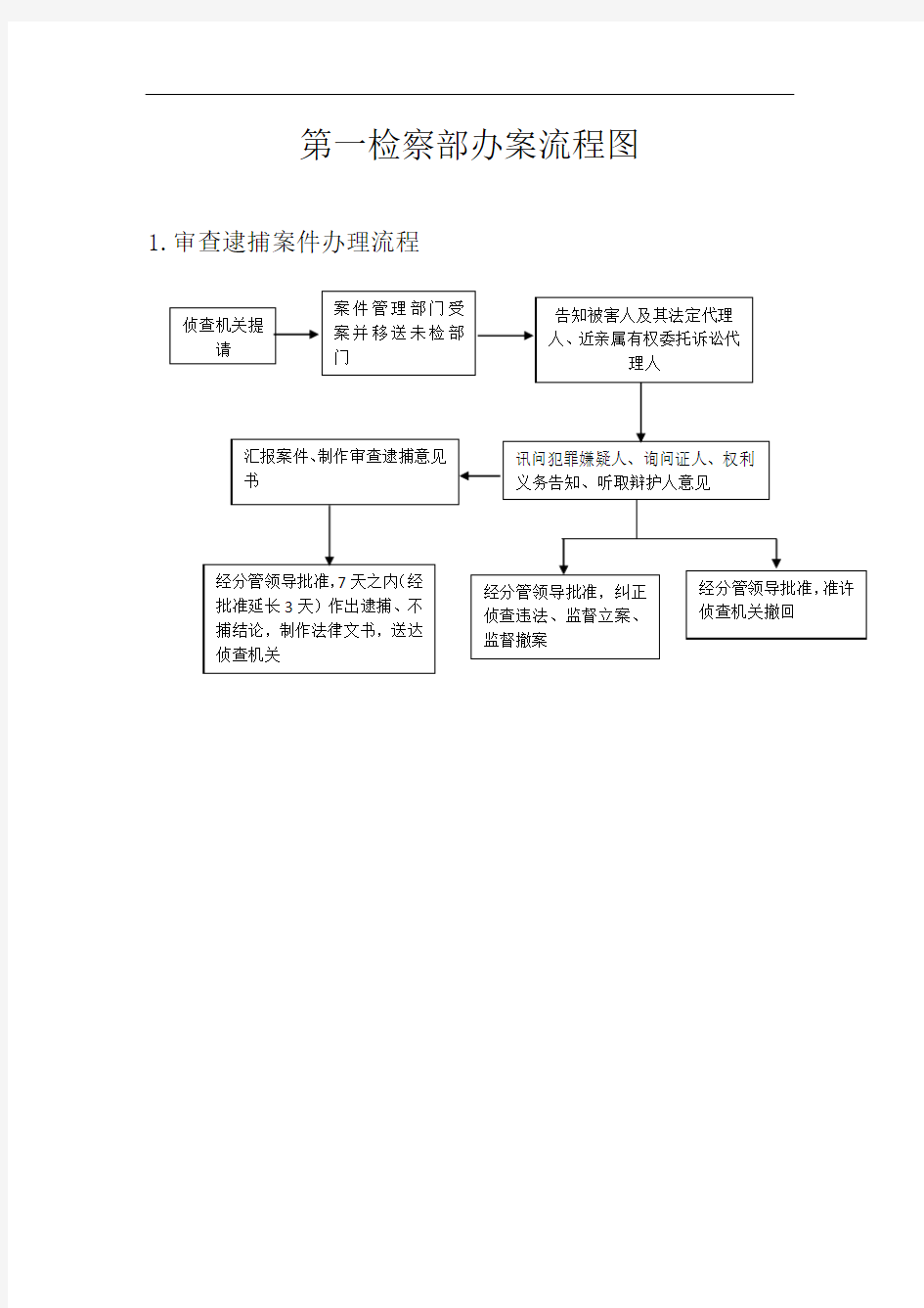 第一检察部办案流程图