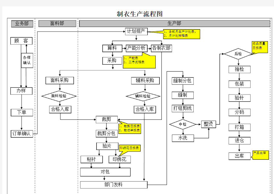 制衣厂总体作业流程图