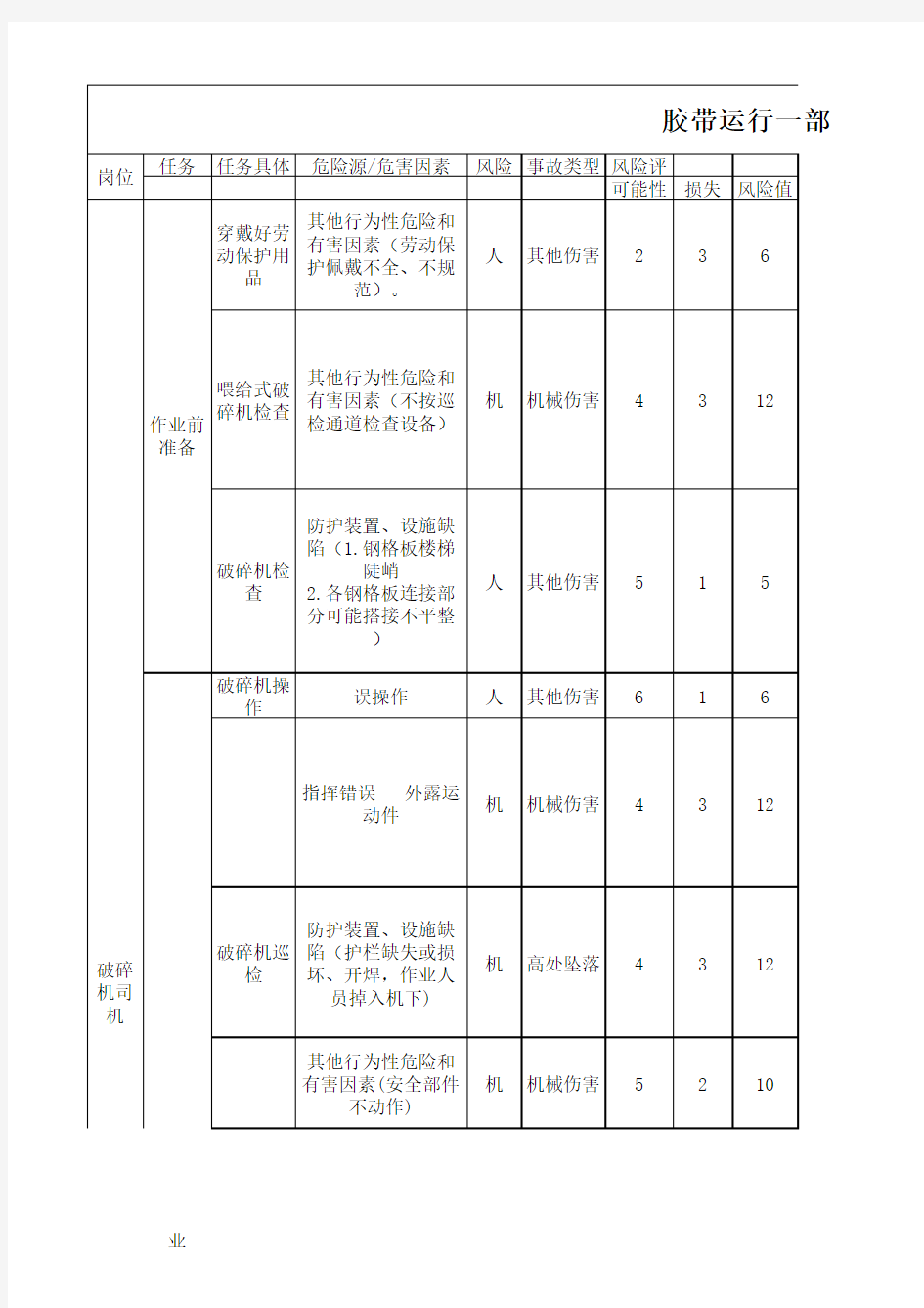 煤矿岗位危险源辨识表