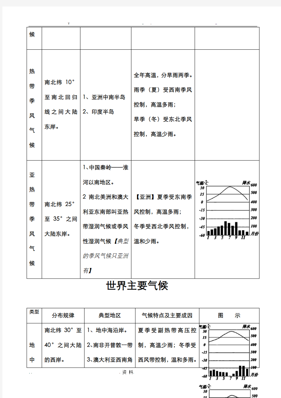 世界主要气候类型图