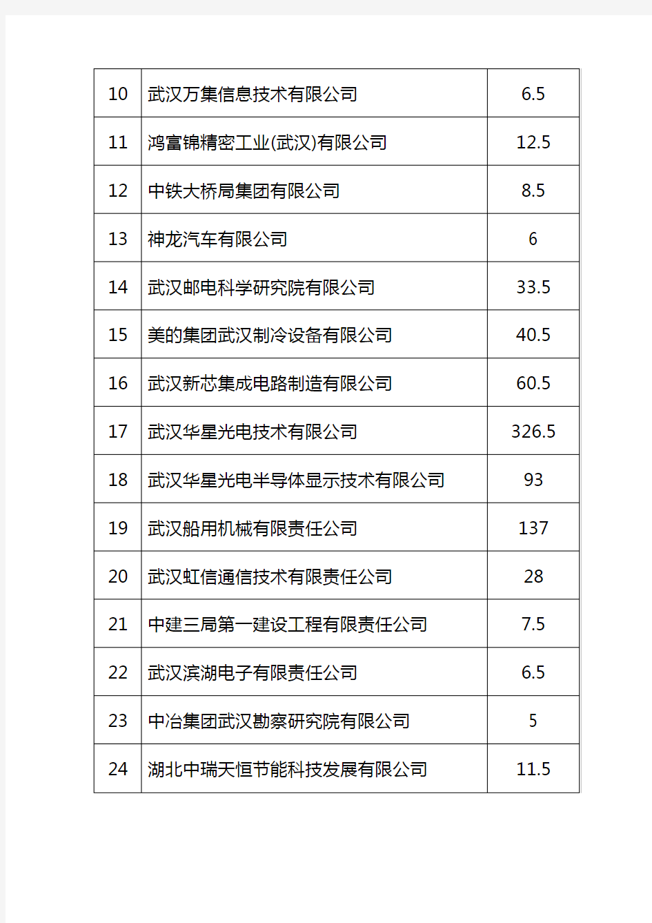 2020年武汉市知识产权发展资金明细表【模板】