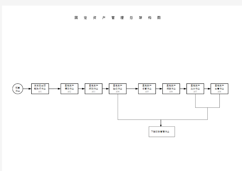 固定资产流程图-流程管理