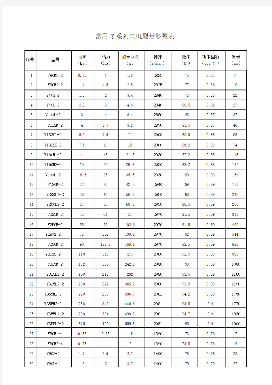 常用电机型号参数表.doc