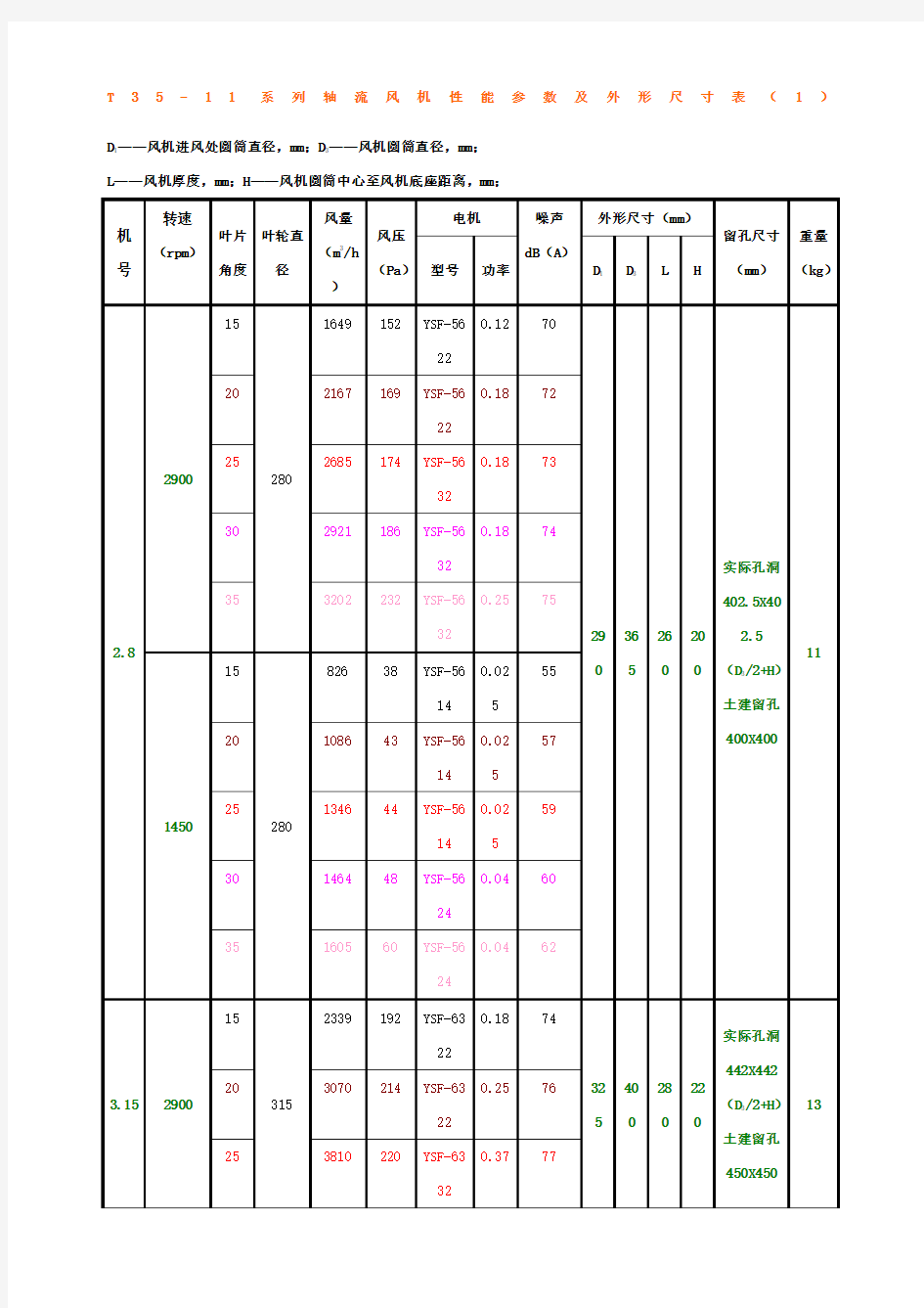 TII轴流风机性能参数表含叶轮直径