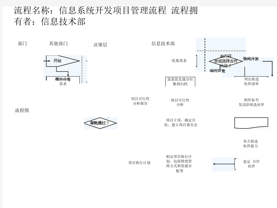 信息系统开发项目管理流程