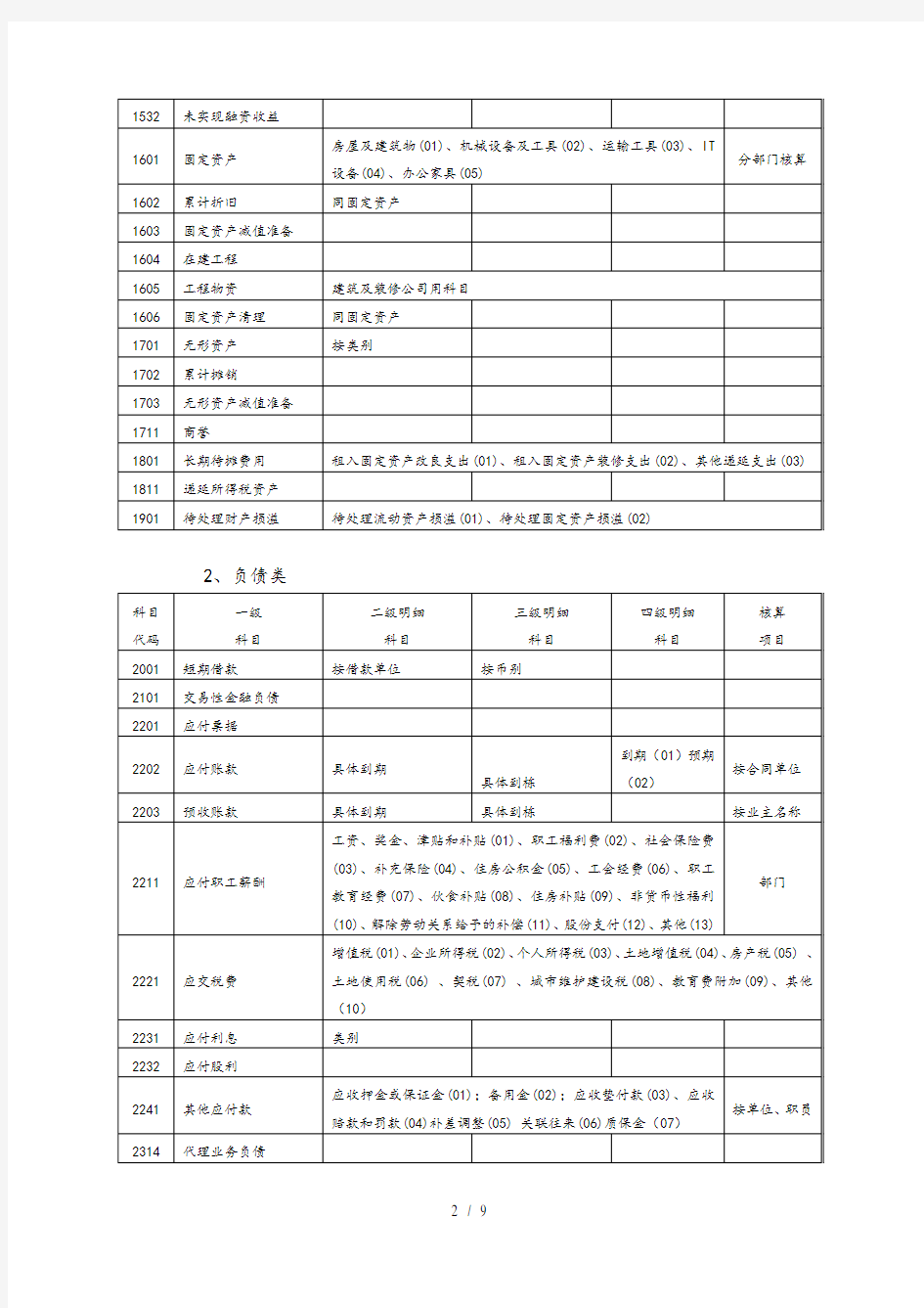 房地产开发企业会计科目设置(含注释)