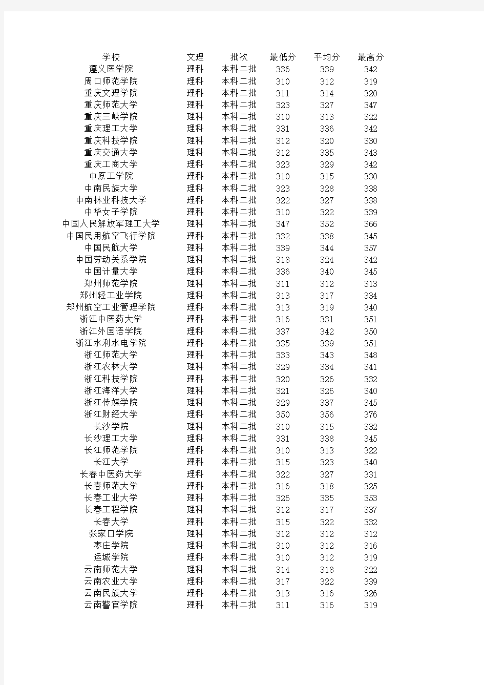2015年江苏省高考分数统计各院校录取分最高分最低分平均分