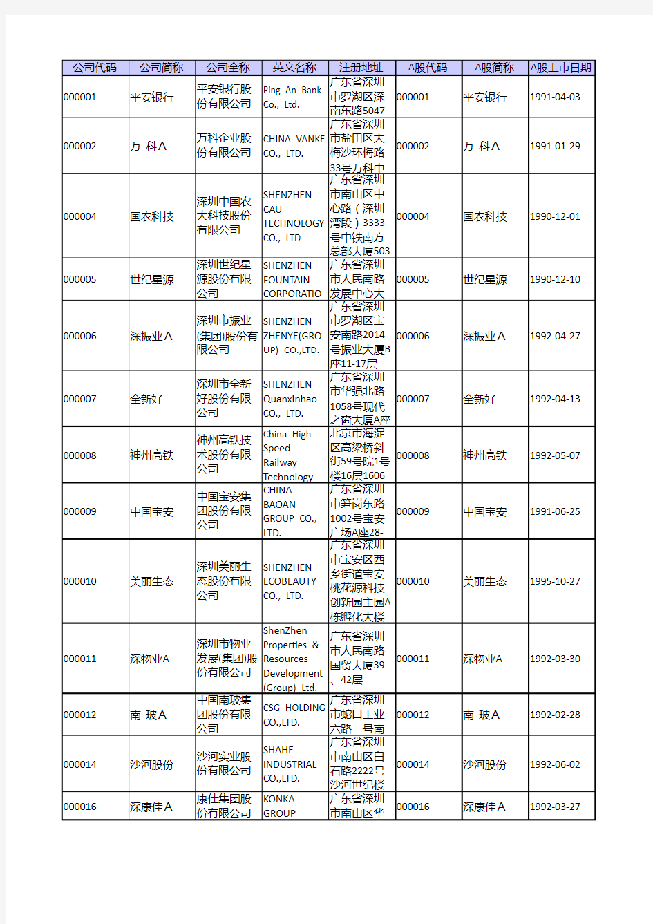 深市主板上市公司列表